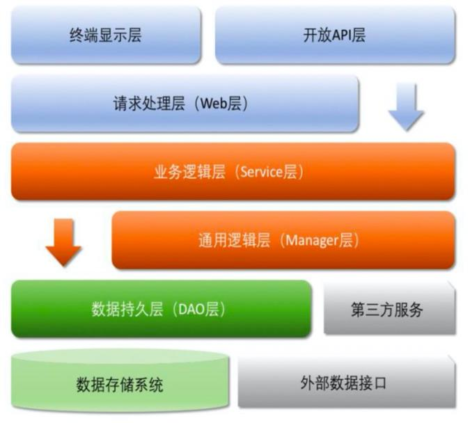 应用分层