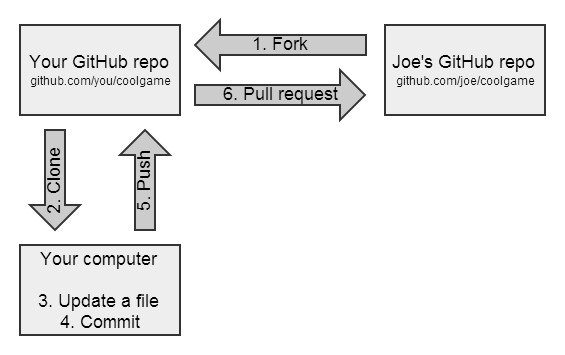fork1